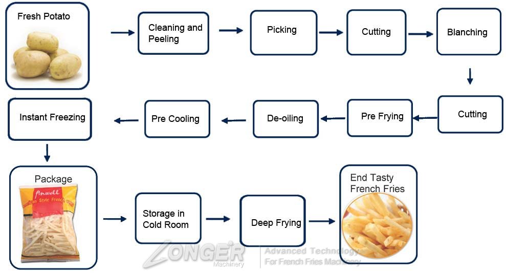 Featured image of post Easiest Way to Make French Fries Processing