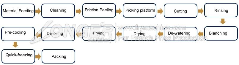 Process of Making French Fries