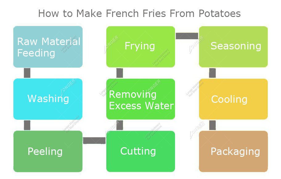 How to make French fries from potatoes