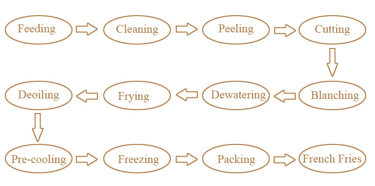 French Fries Machine Production Process