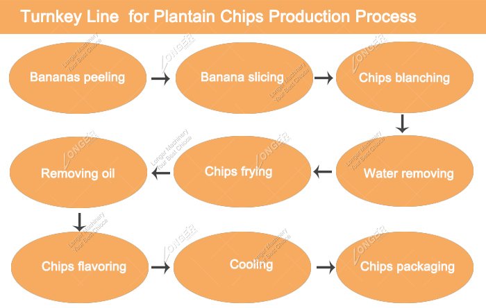 Plantain Chips Production Process Turnkey Line