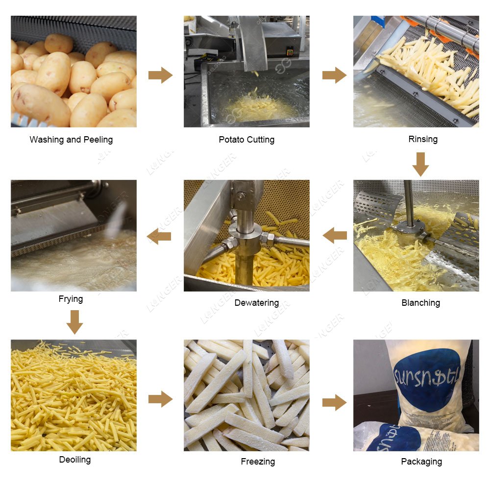 Frozen French Fries Manufacturing Process